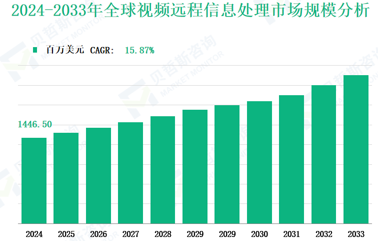 2024-2033年全球视频远程信息处理市场规模分析