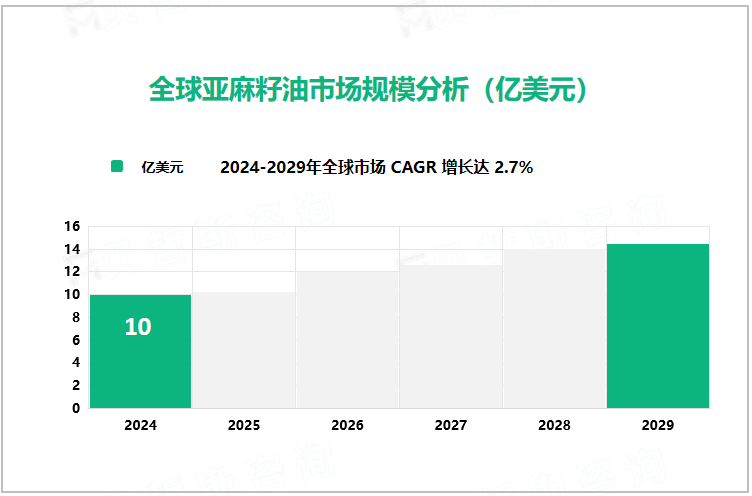 全球亚麻籽油市场规模分析（亿美元）