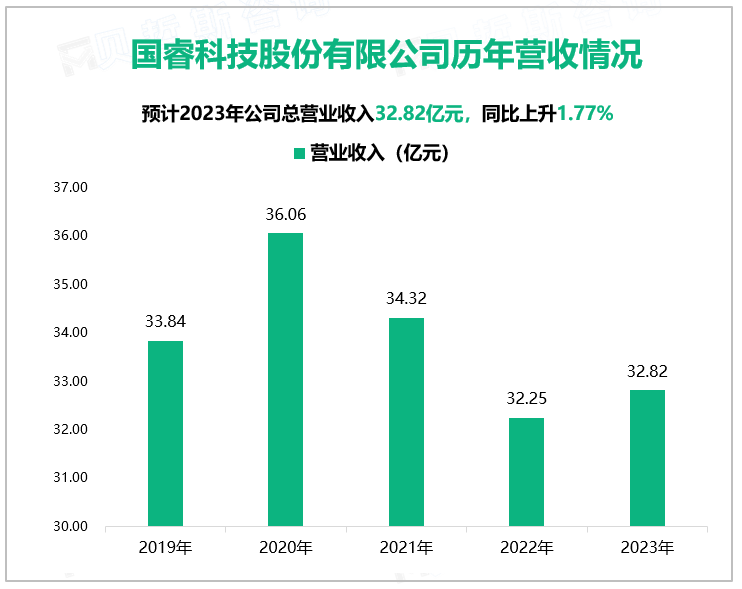 国睿科技股份有限公司历年营收情况