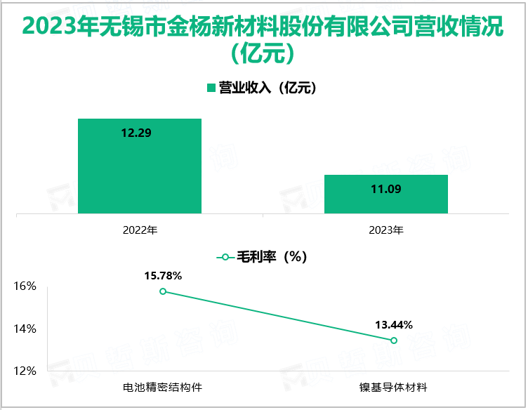 2023年无锡市金杨新材料股份有限公司营收情况(亿元)