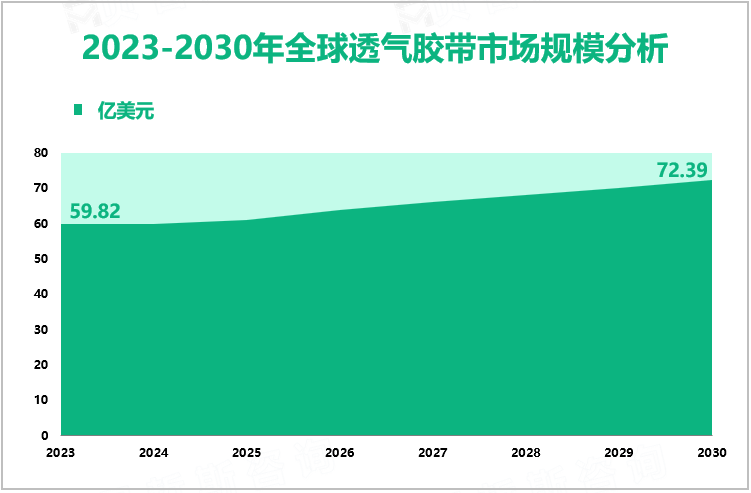 2023-2030年全球透气胶带市场规模分析