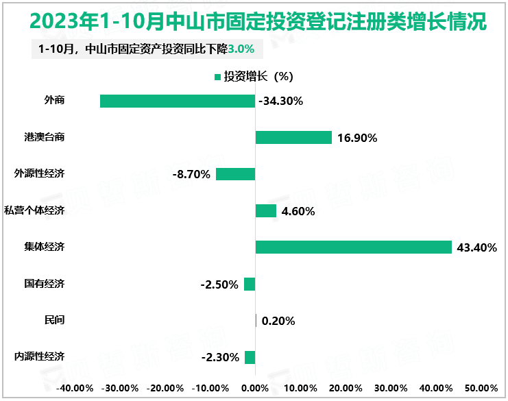 2023年1-10月中山市固定投资登记注册类增长情况