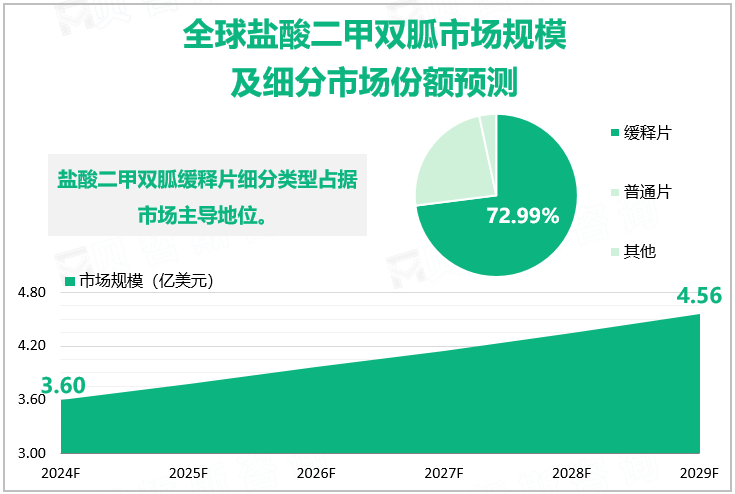 全球盐酸二甲双胍市场规模及细分市场份额预测