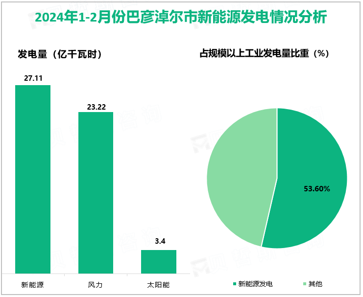 2024年1-2月份巴彦淖尔市新能源发电情况分析