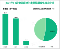 2024年1-2月份巴彦淖尔市规模以上工业综合能源消费量同比增长1.0%