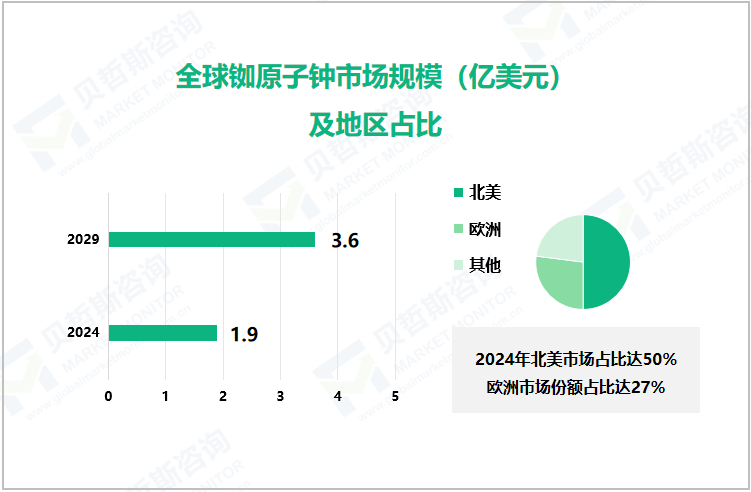 全球铷原子钟市场规模（亿美元）及地区占比 