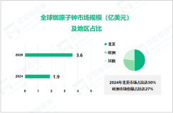 2024年铷原子钟行业竞争格局：北美、欧洲市场分别占比达50%、27%

