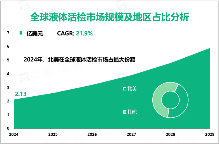 全球液体活检市场规模及地区占比分析