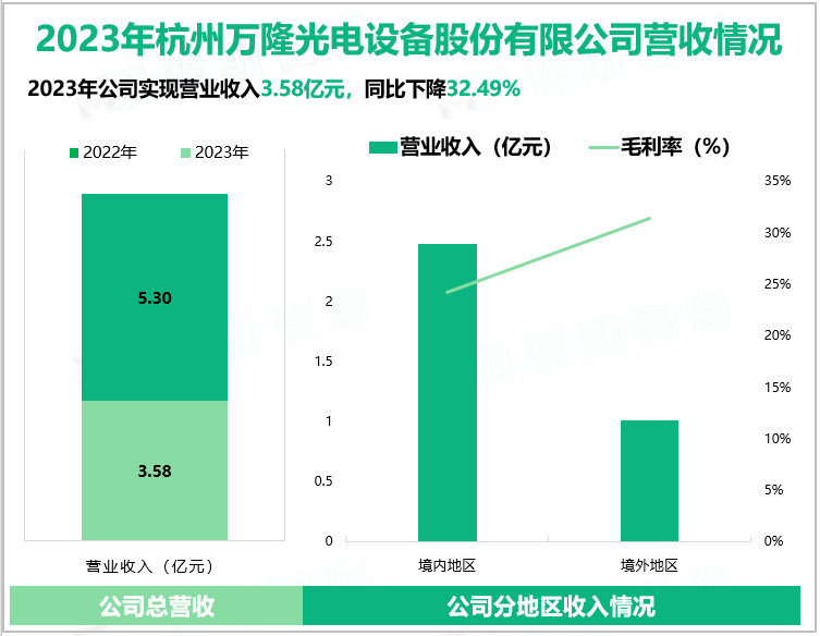 2023年杭州万隆光电设备股份有限公司营收情况