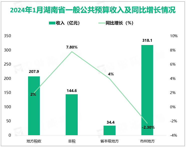 2024年1月湖南省一般公共预算收入及同比增长情况