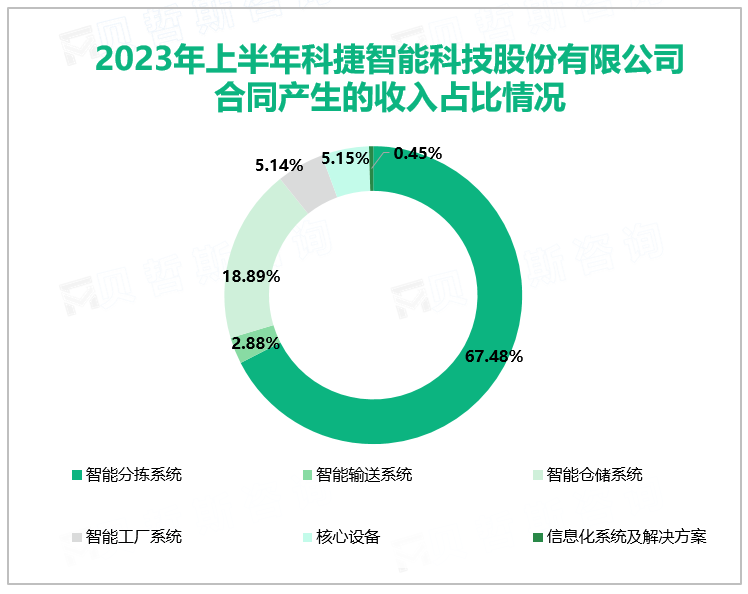 2023年上半年科捷智能科技股份有限公司合同产生的收入占比情况