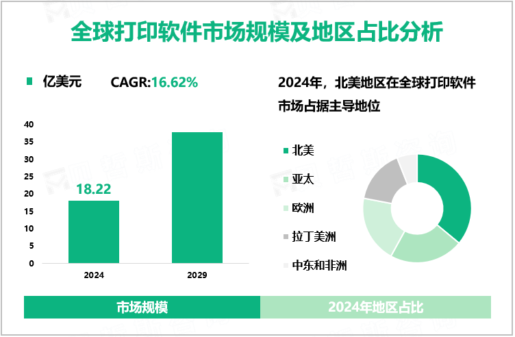 全球打印软件市场规模及地区占比分析