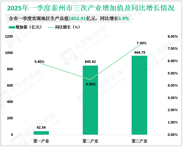 2025年一季度泰州市三次产业增加值及同比增长情况