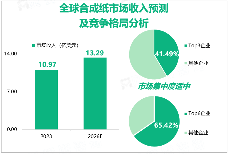 全球合成纸市场收入预测及竞争格局分析