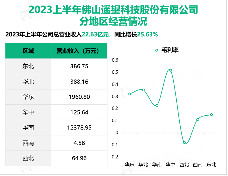 2023上半年佛山遥望科技股份有限公司 分地区经营情况