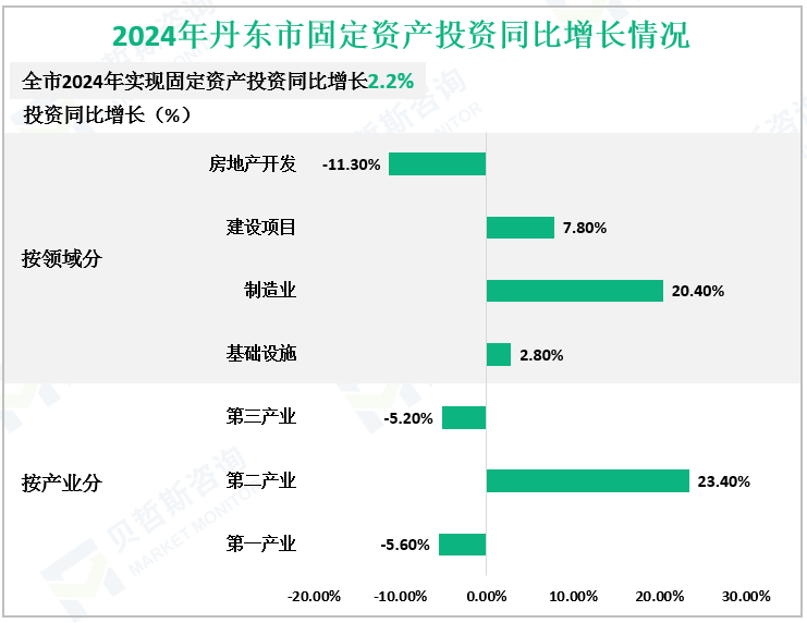 2024年丹东市固定资产投资同比增长情况