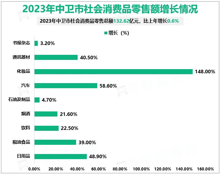 2023年中卫市社会消费品零售额增长情况