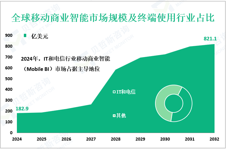 全球移动商业智能市场规模及终端使用行业占比
