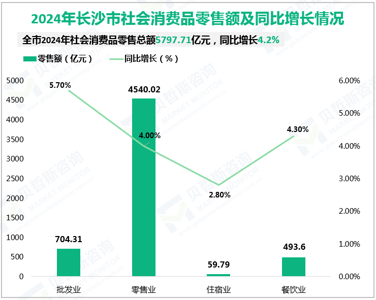 2024年长沙市社会消费品零售额及同比增长情况