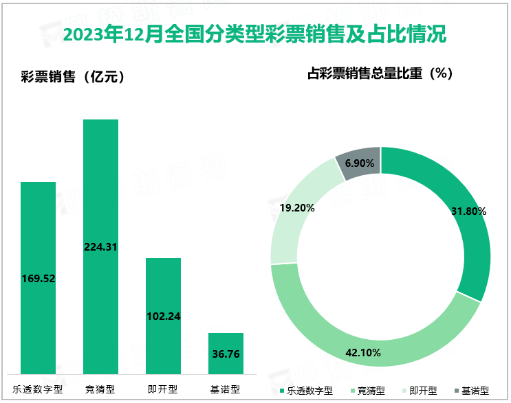 2023年12月全国分类型彩票销售及占比情况