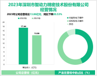 智动力致力成为消费电子功能性器件领域的全球领先企业，其营收在2023年为13.86亿元