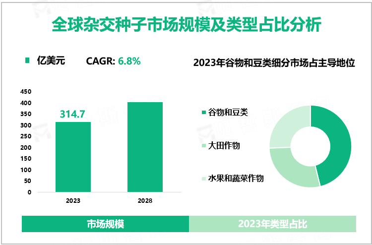 全球杂交种子市场规模及类型占比分析