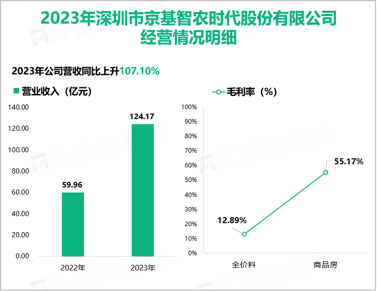 2023年深圳市京基智农时代股份有限公司经营情况明细