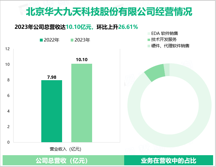 北京华大九天科技股份有限公司经营情况