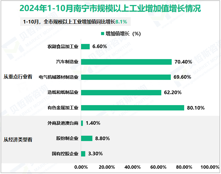 2024年1-10月南宁市规模以上工业增加值增长情况