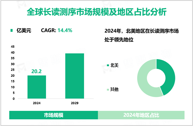 全球长读测序市场规模及地区占比分析