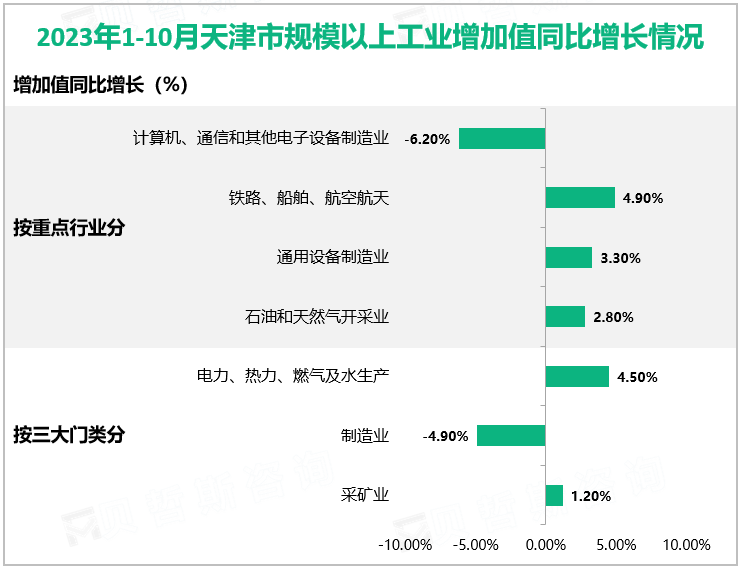 2023年1-10月天津市规模以上工业增加值同比增长情况