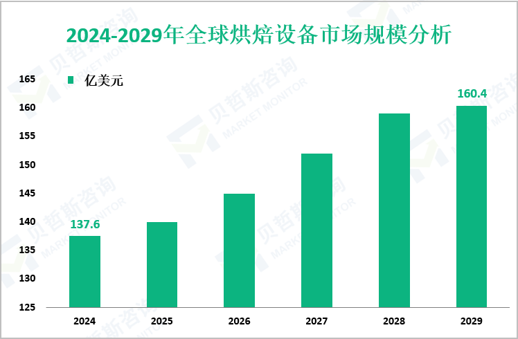 2024-2029年全球烘焙设备市场规模分析