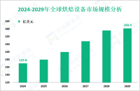 烘焙设备行业概况：2024年全球市场规模为137.6亿美元