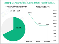 2025年1-5月无锡市规模以上工业增加值同比增长7.0%
