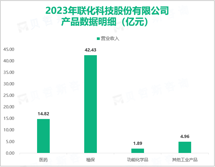 2023年联化科技股份有限公司产品数据明细（亿元）