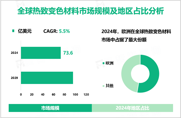 全球热致变色材料市场规模及地区占比分析