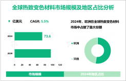 2024年全球热致变色材料市场规模为73.6亿美元，欧洲占主导地位