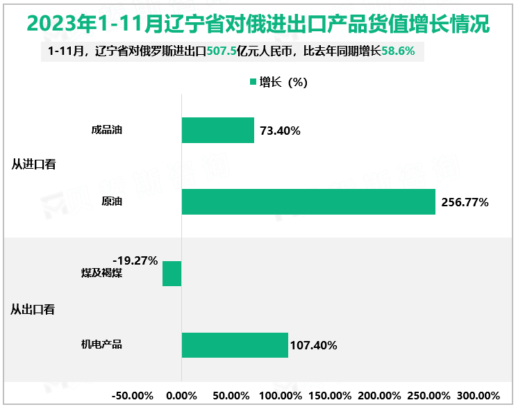 2023年1-11月辽宁省对俄进出口产品货值增长情况