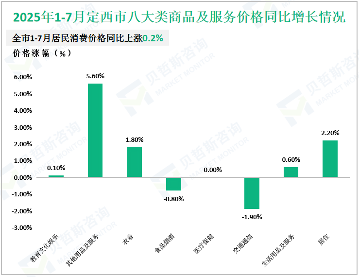 2025年1-7月定西市八大类商品及服务价格同比增长情况