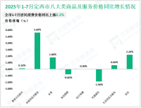 2025年1-7月定西市实现限额以上社会消费品零售额48.9亿元，同比增长10.4%