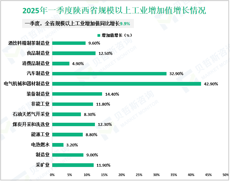2025年一季度陕西省规模以上工业增加值增长情况