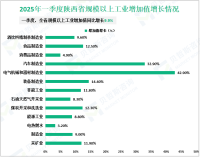 2025年一季度陕西省规模以上工业增加值同比增长9.9%