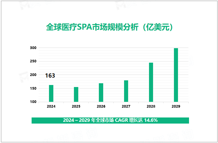 全球医疗SPA市场规模分析（亿美元）