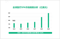 医疗SPA行业现状：2024年全球市场规模达163亿美元

