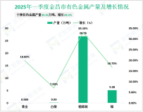 2025年一季度金昌市实现工业增加值113.13亿元，同比增长18.6%