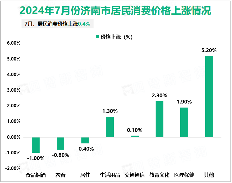 2024年7月份济南市居民消费价格上涨情况