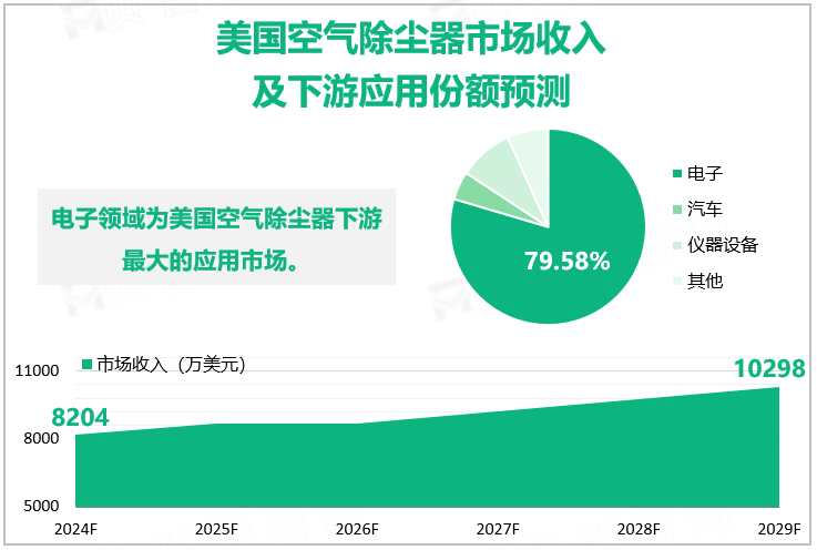 美国空气除尘器市场收入及下游应用份额预测