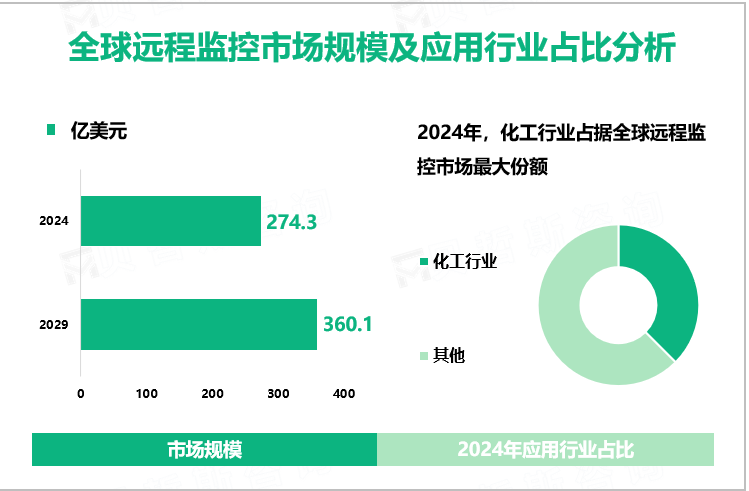 全球远程监控市场规模及应用行业占比分析