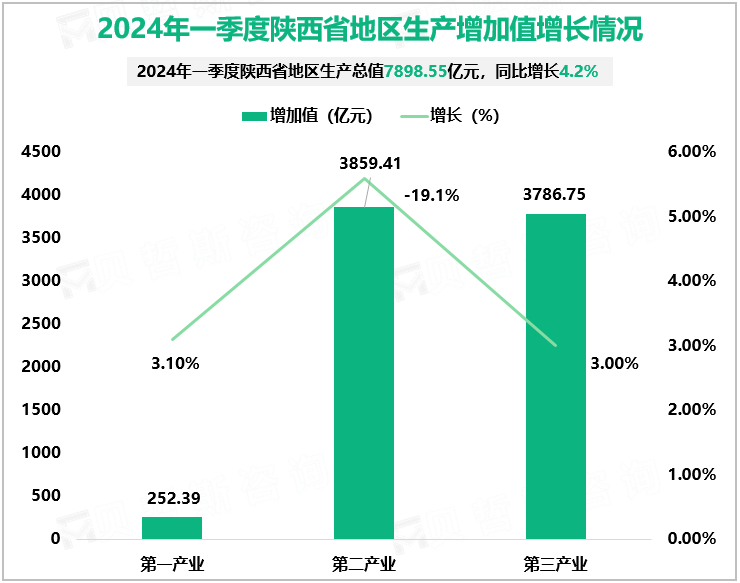 2024年一季度陕西省地区生产增加值增长情况