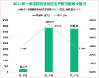 2024年一季度陕西省规模以上工业增加值同比增长7.0%